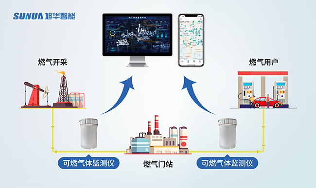 燃气管网智慧哨兵